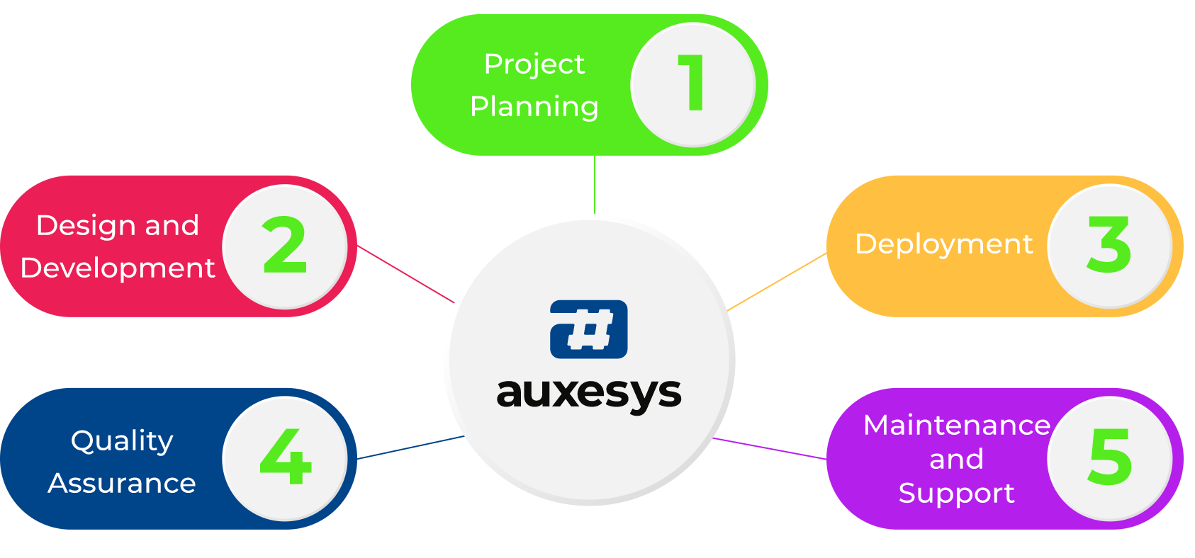 Navigating Development Phases with Auxesys Systems
